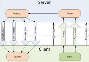 unity3d 網絡 一 高級開發 網絡解決方案