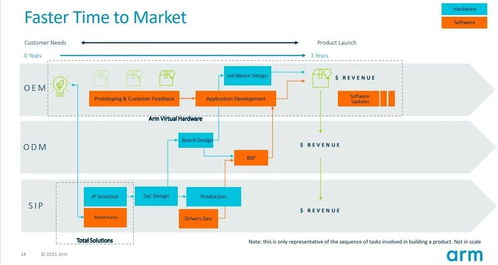 arm 重塑物聯網產品開發時程